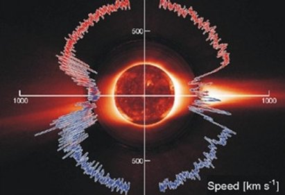 Solar wind speed vs latitude
